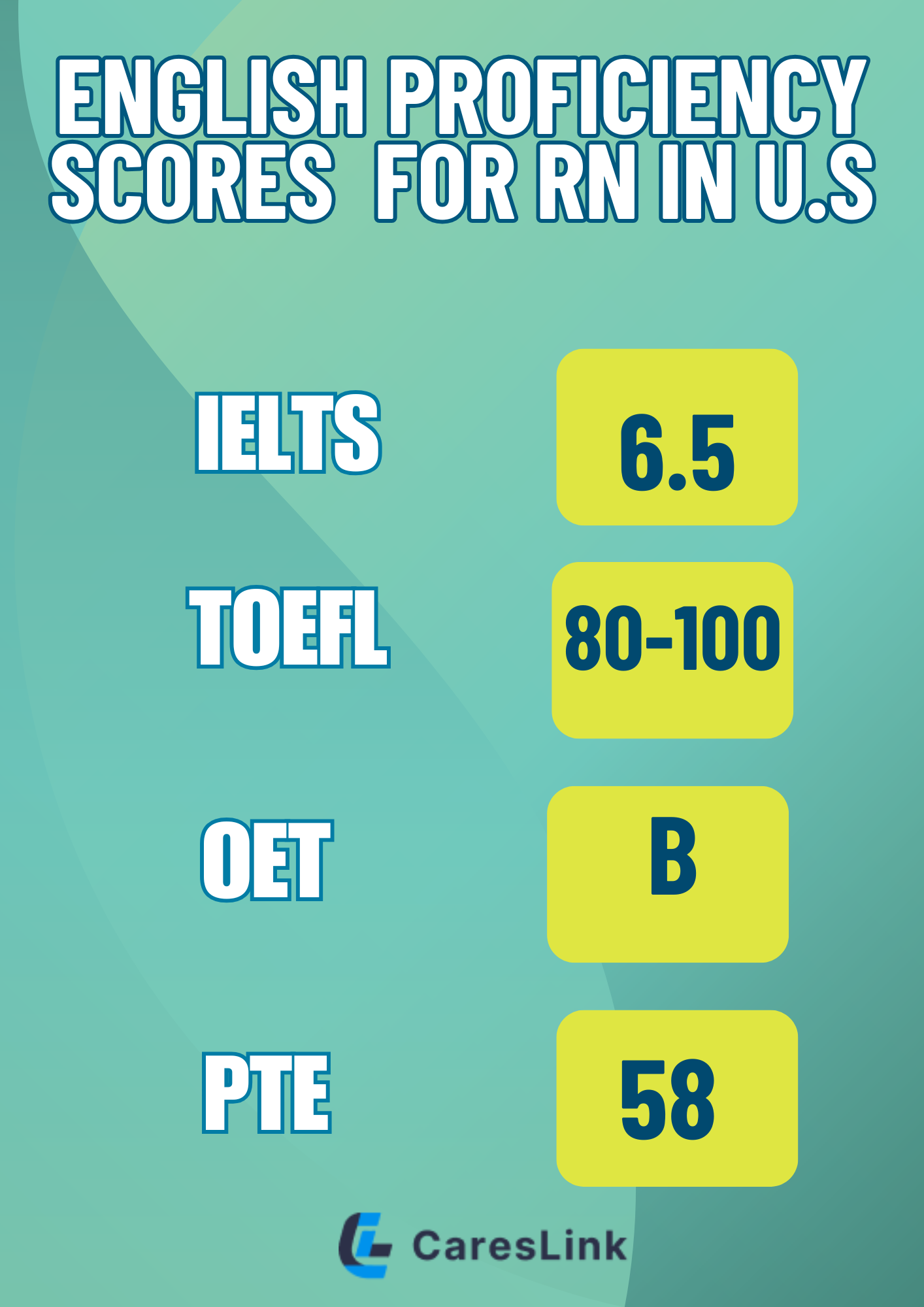English proficiency test scores for RNs in U.S