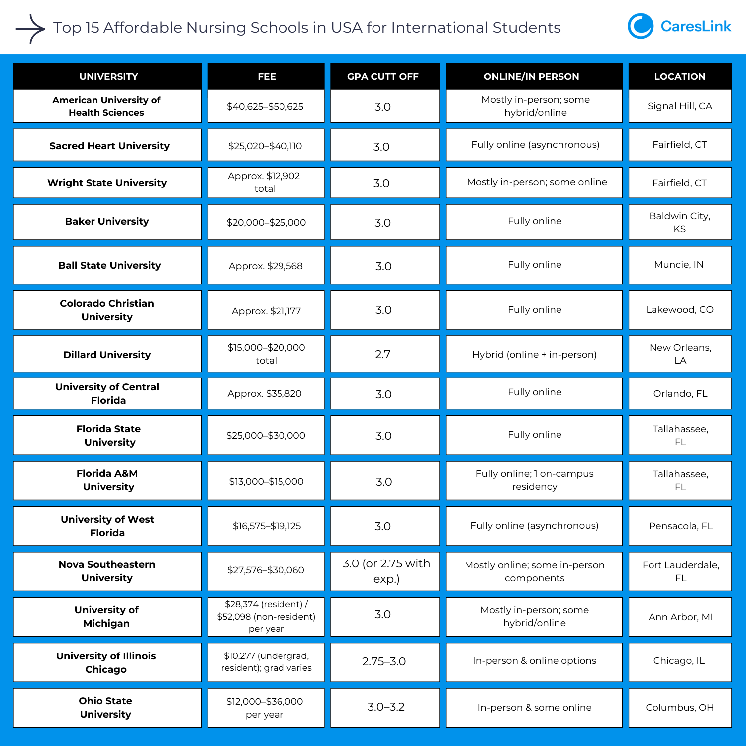 Top 15 Affordable Nursing Schools in the USA in 2025
