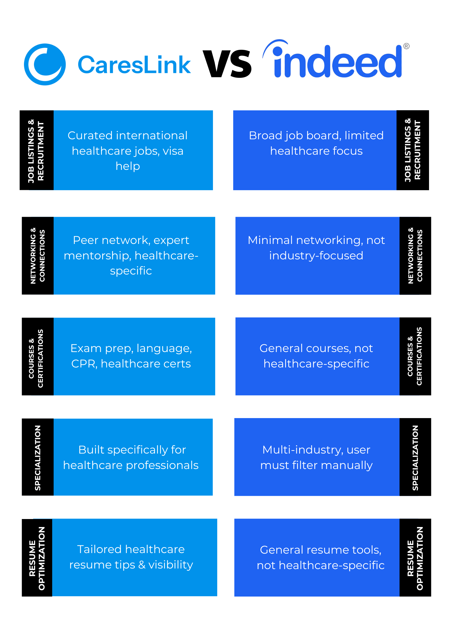 CaresLink vs Indeed: Best Platform for Healthcare Professionals