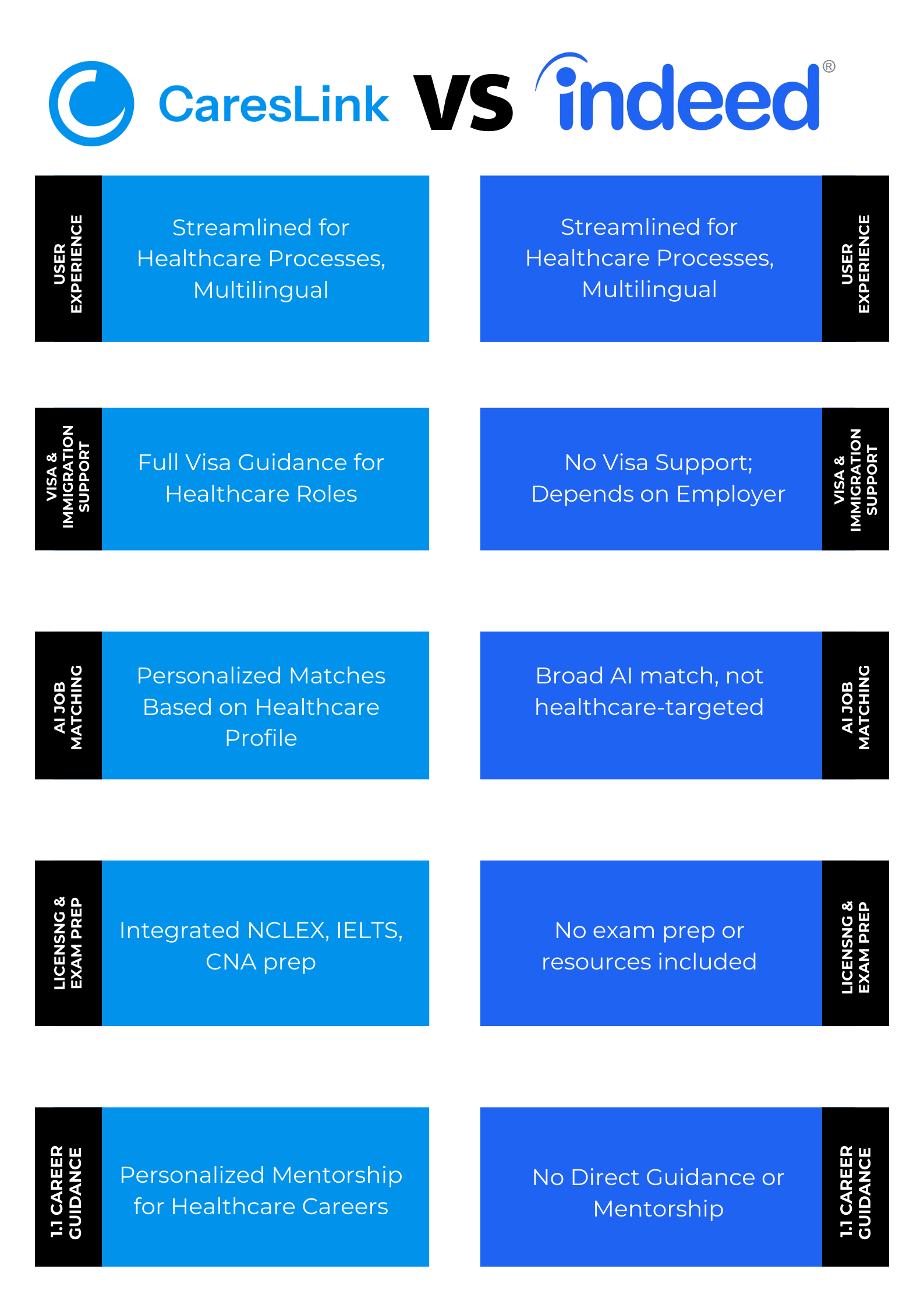 CaresLink vs Indeed: Best Platform for Healthcare Professionals