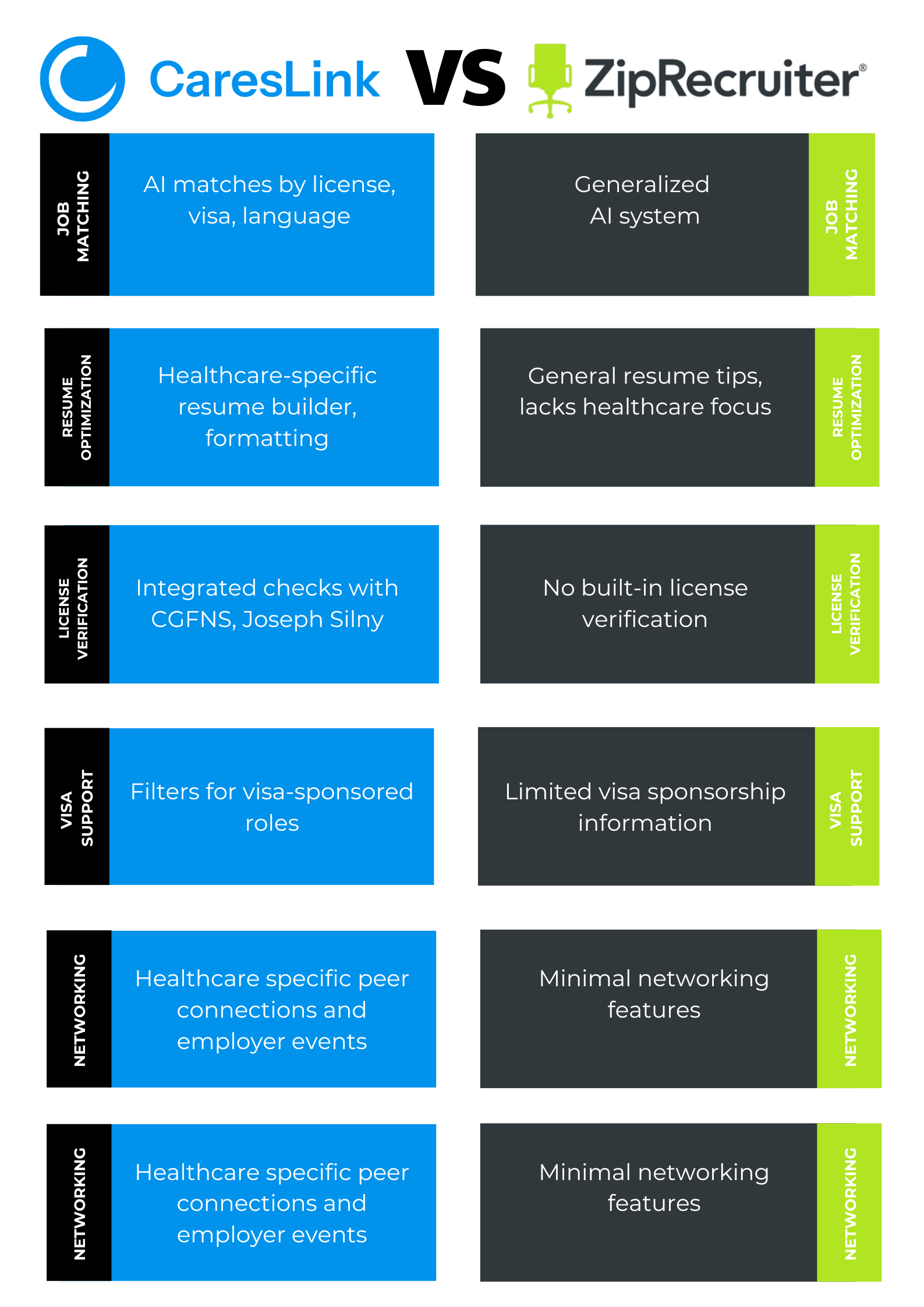 CaresLink vs ZipRecruiter: Best Platform for Healthcare Professionals