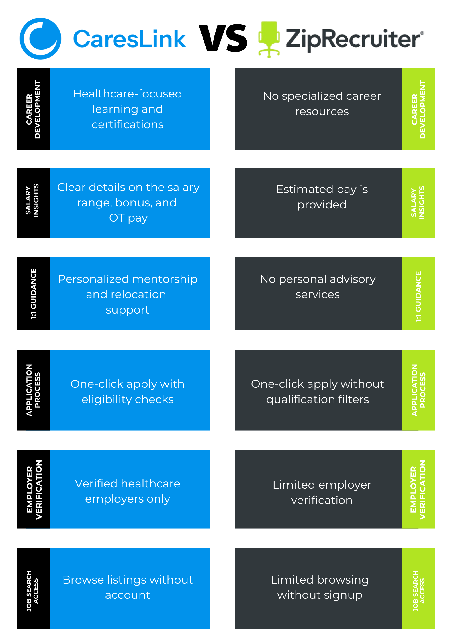 CaresLink vs ZipRecruiter: Best Platform for Healthcare Professionals