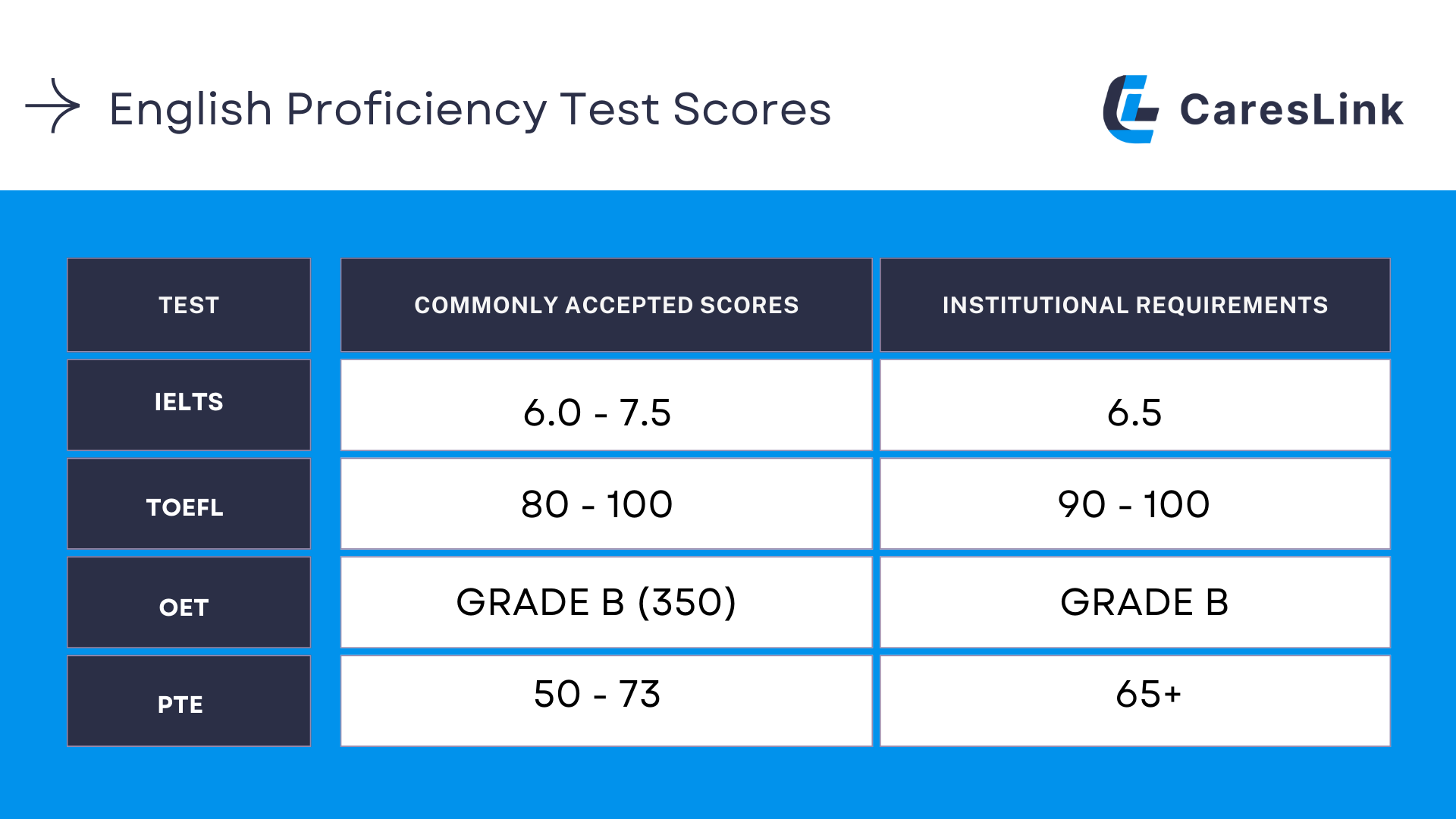 English Proficiency Test Scores for Nurses in the U.S.