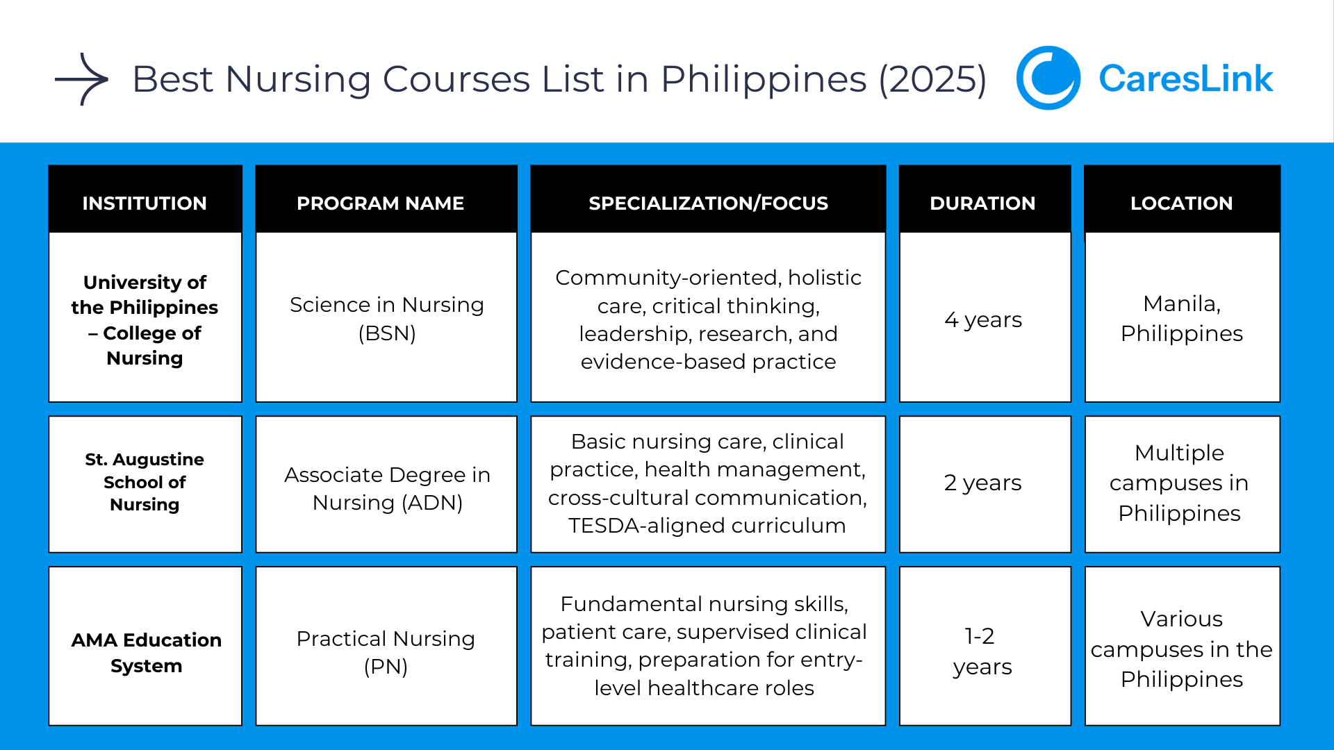 Best nursing courses in the philippines
