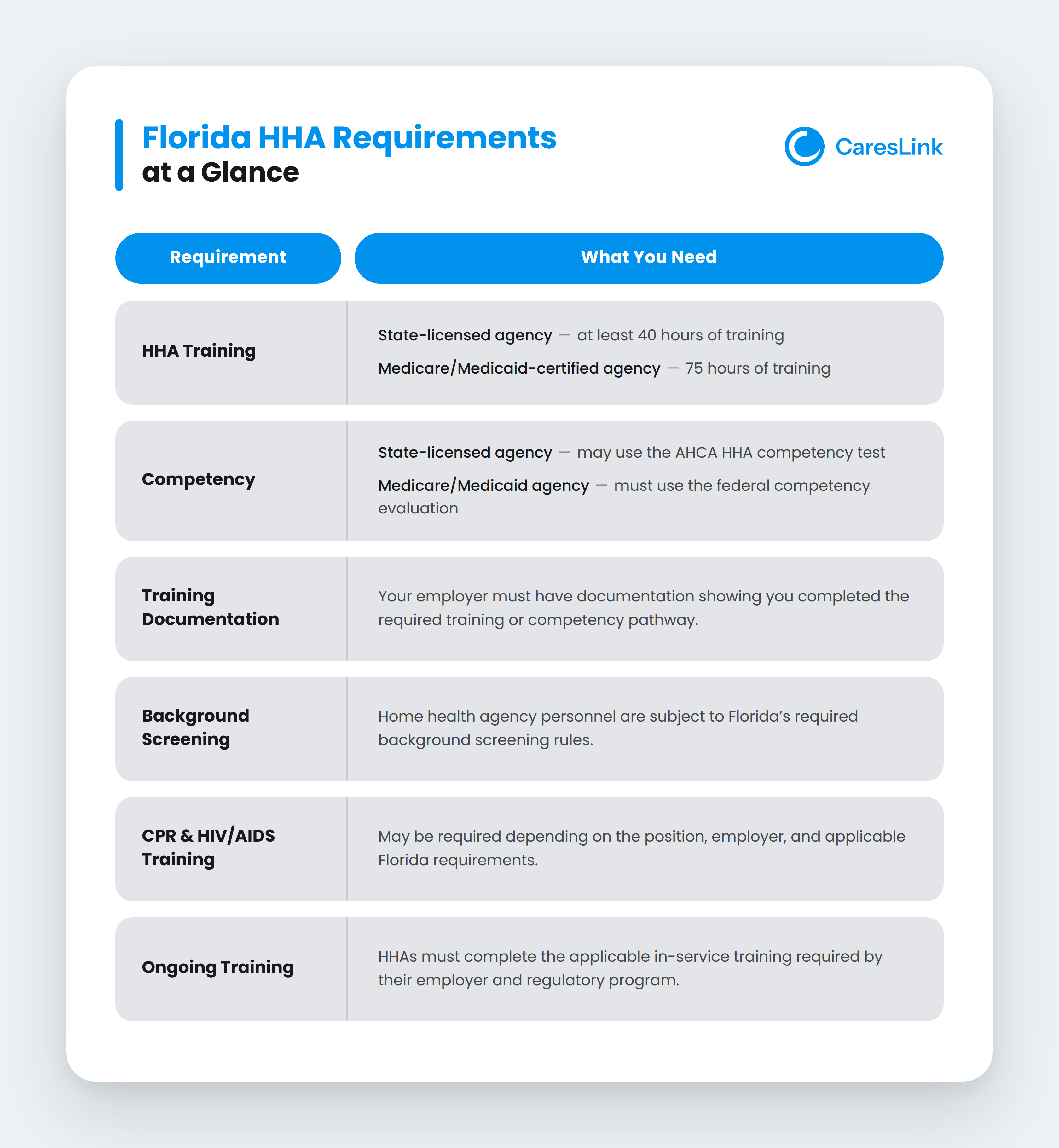 Florida HHA Requirements